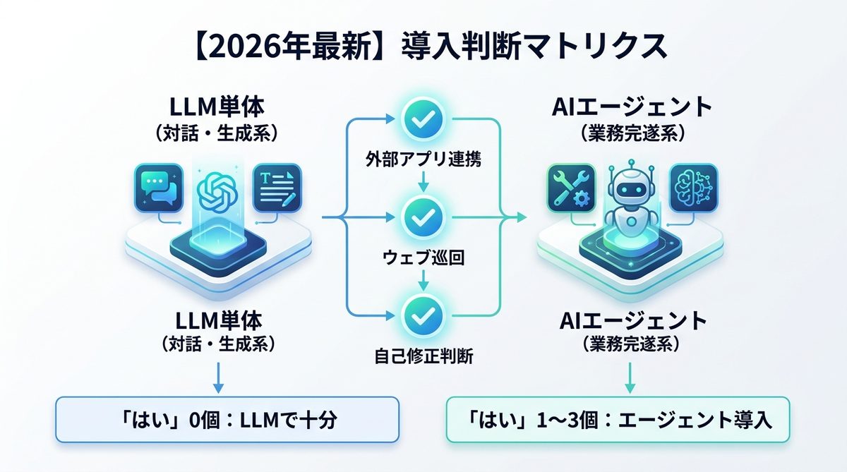 図解：【2026年最新】導入判断マトリクス｜LLMとエージェントを使い分ける損益分岐点