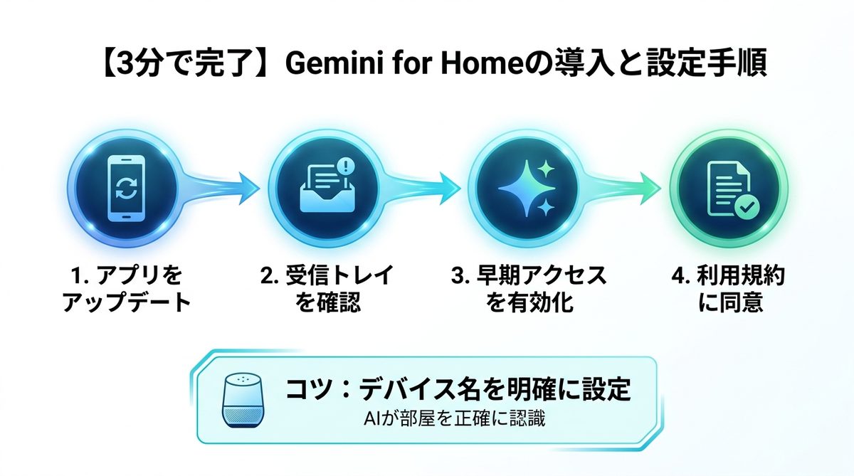 図解：【3分で完了】Gemini for Homeの導入と設定手順