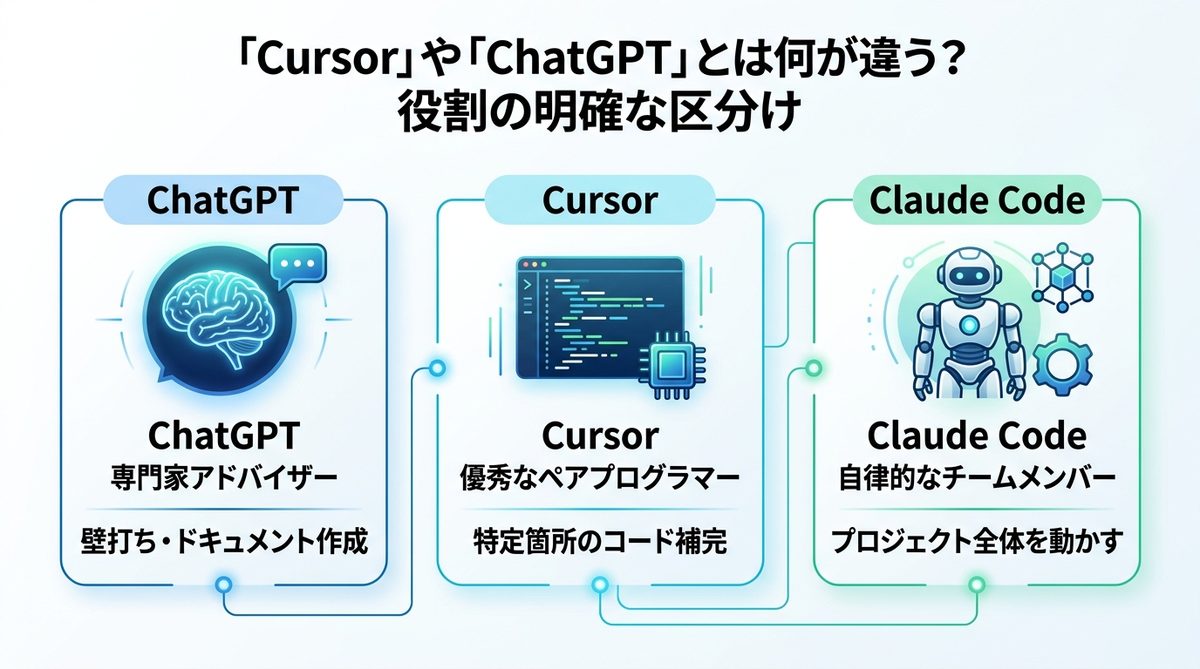 図解：「Cursor」や「ChatGPT」とは何が違う？役割の明確な区分け