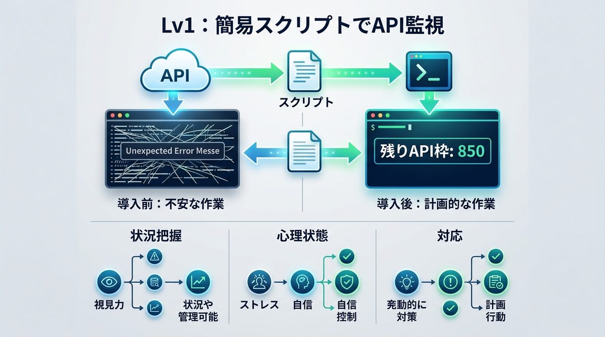 図解:【Lv1】まずはここから!簡易シェルスクリプトでAPI残り回数を表示する