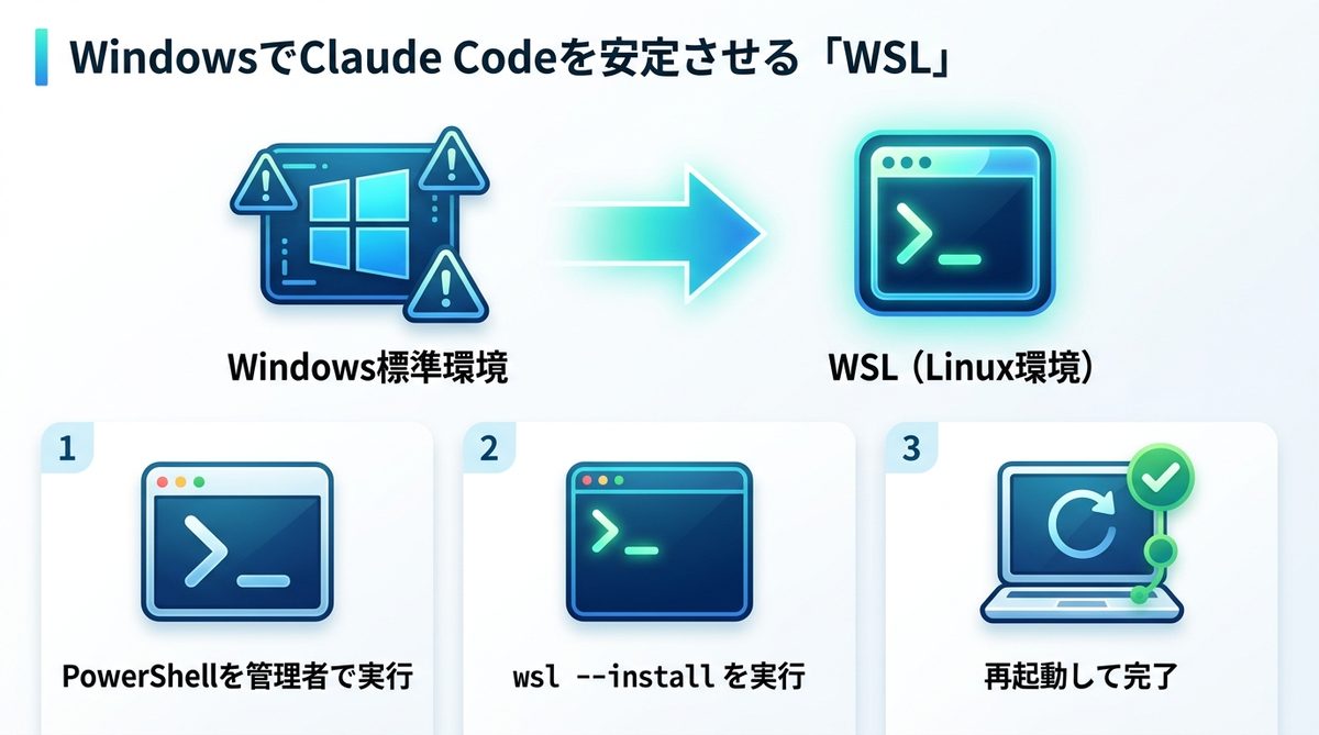図解：【Windowsユーザー必見】Claude Codeを安定させる「WSL」という選択