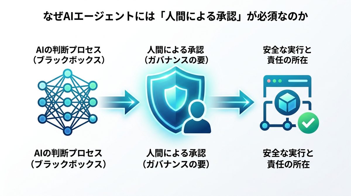 図解:なぜAIエージェントには「人間による承認」が必須なのか