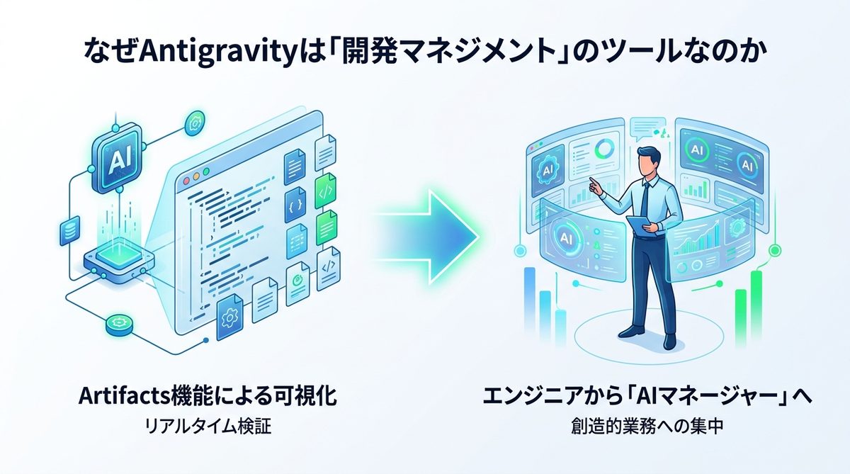 図解:なぜAntigravityは「開発マネジメント」のツールなのか