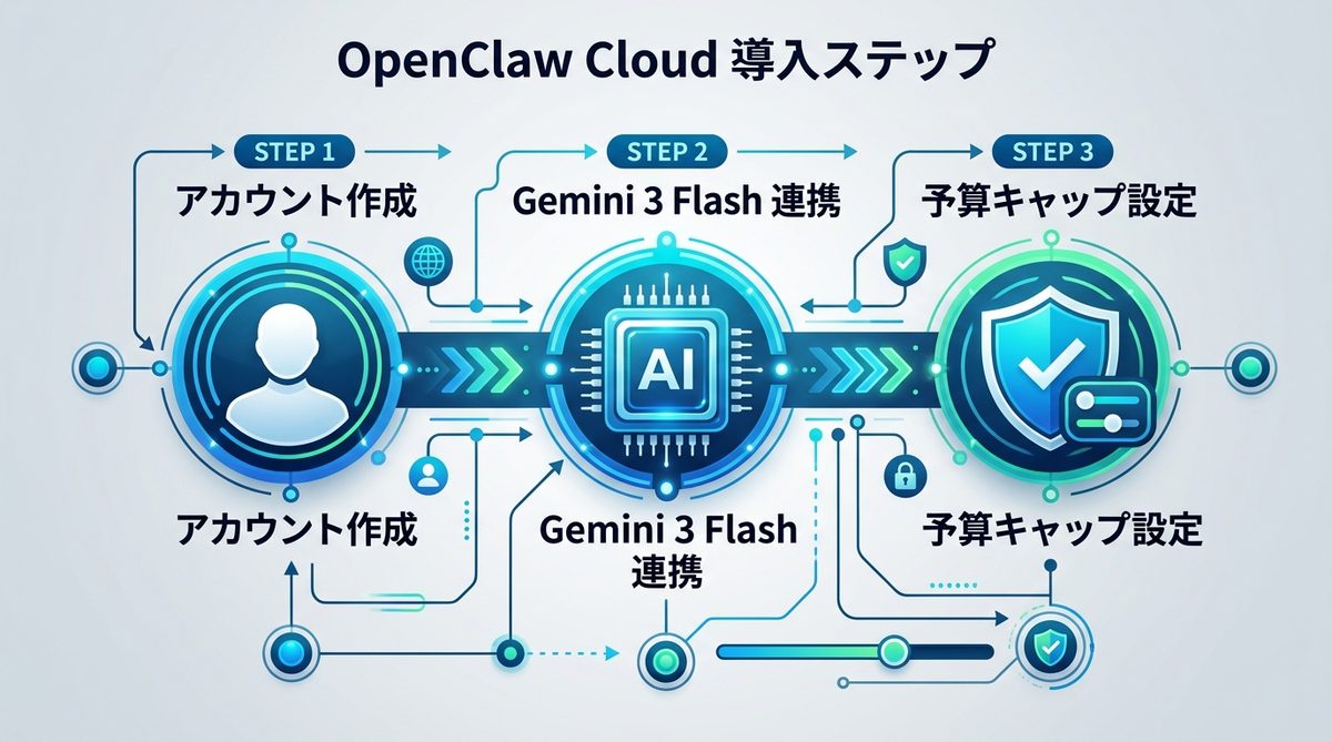 図解：【最短3分】Web完結！OpenClaw Cloud版の導入ステップ