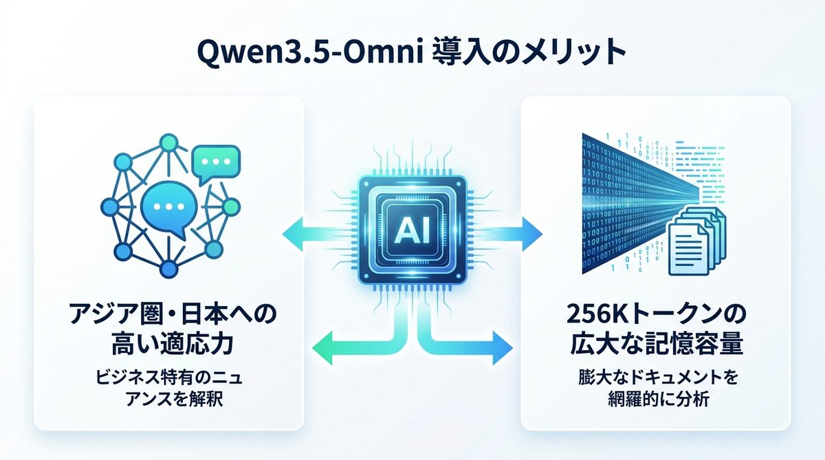 図解：既存のAI環境にQwen3.5-Omniを組み込むメリット