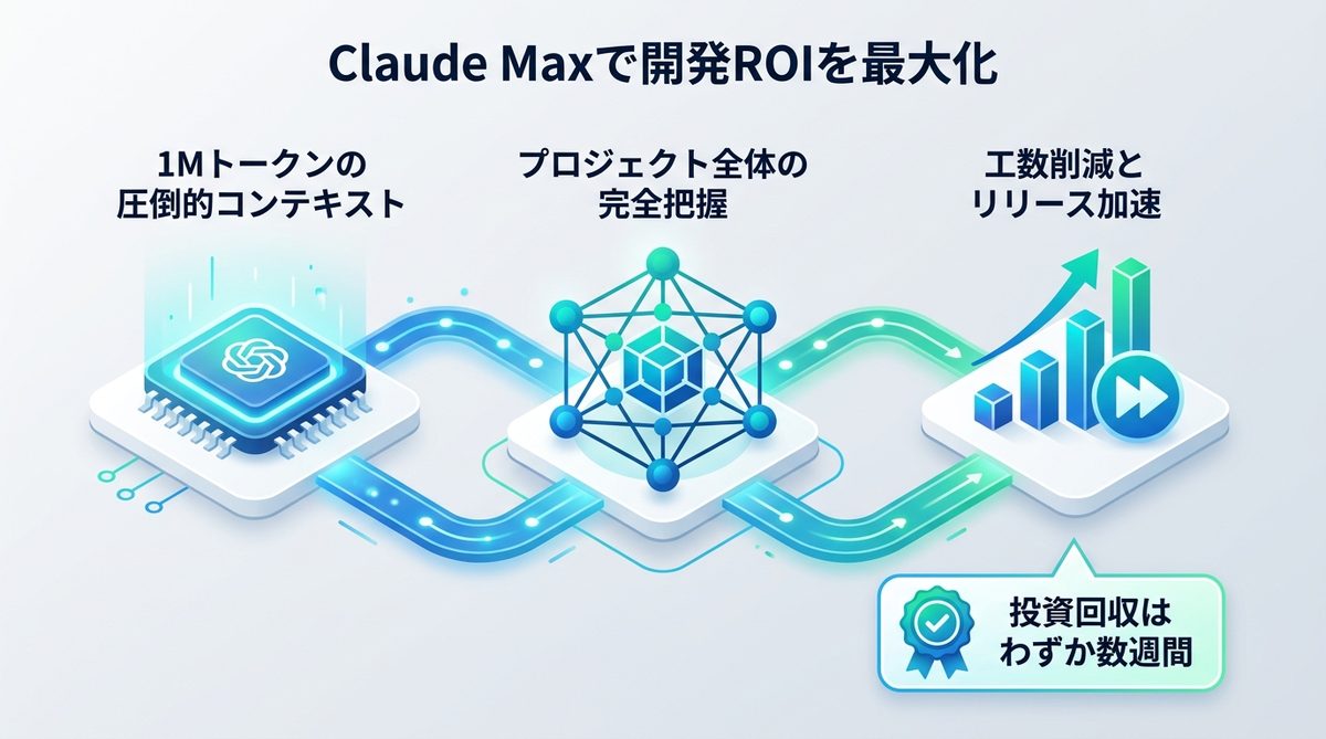 図解：なぜ「Claude Max」プランが開発チームのROIを最大化するのか