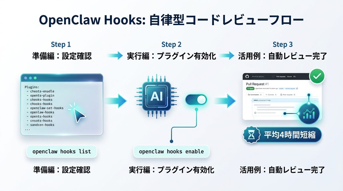 図解：実践！OpenClaw Hooksで「PR受信→自動レビュー」の自律フローを構築する
