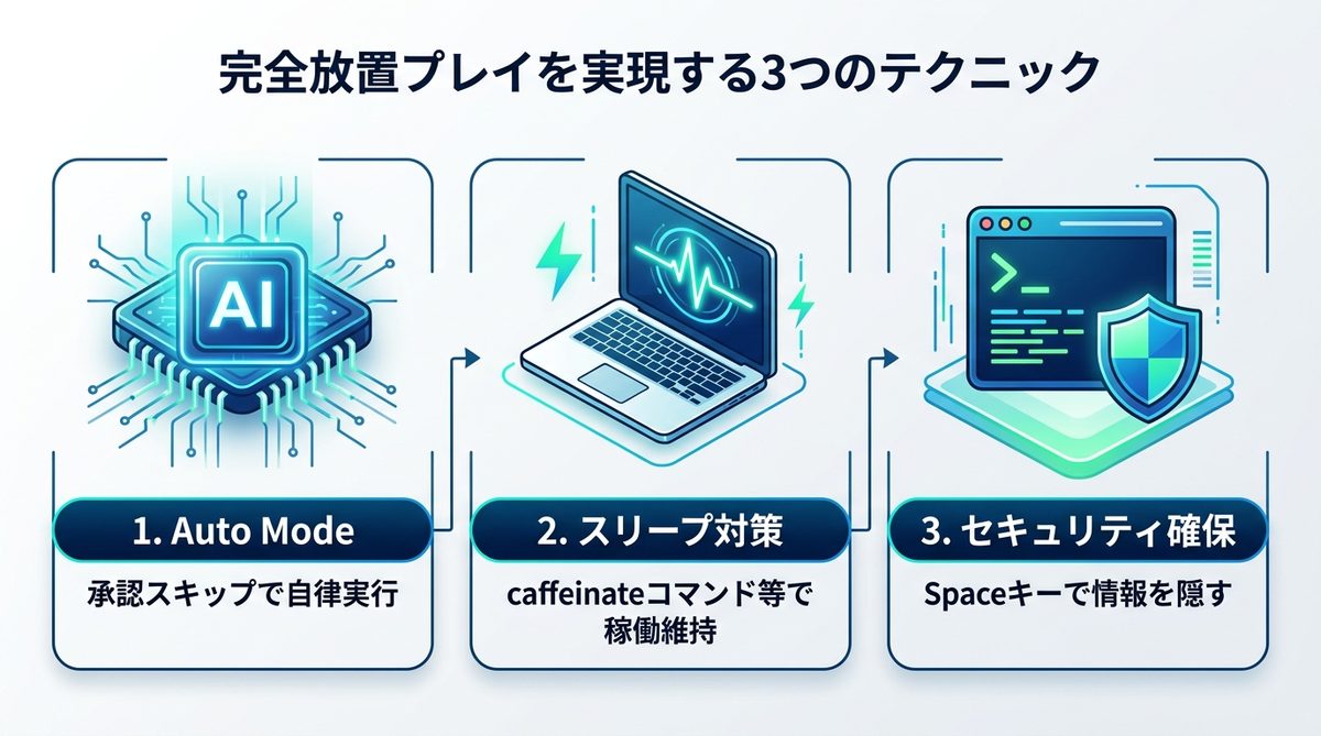 図解：移動中もAIを止めない！「完全放置プレイ」を実現する3つの必須テクニック