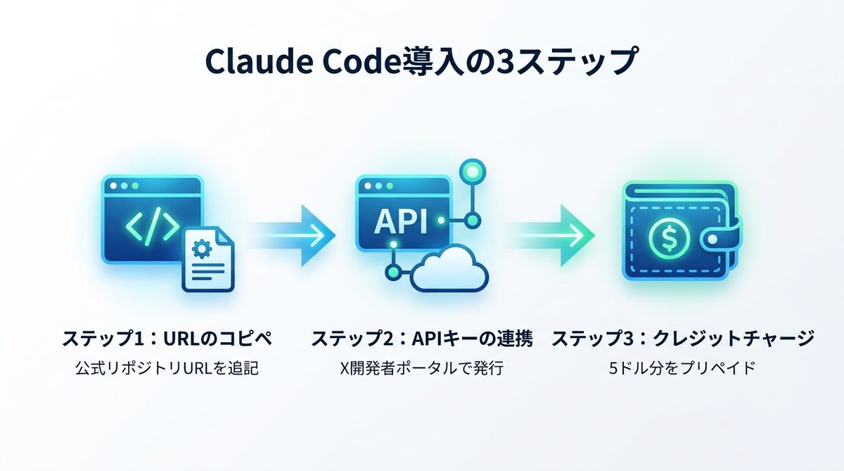図解：【図解】Claude Codeに設定するだけ！導入までの3ステップ