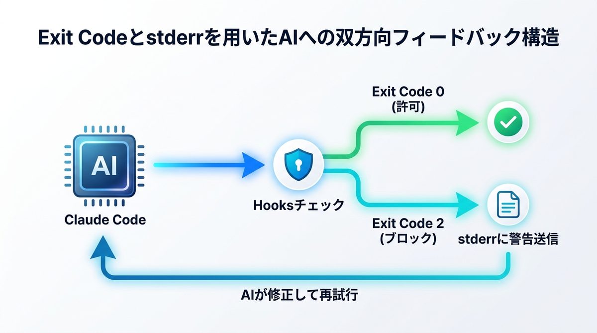 図解：【技術】Exit Codeとstderrを用いたAIへの双方向フィードバック構造