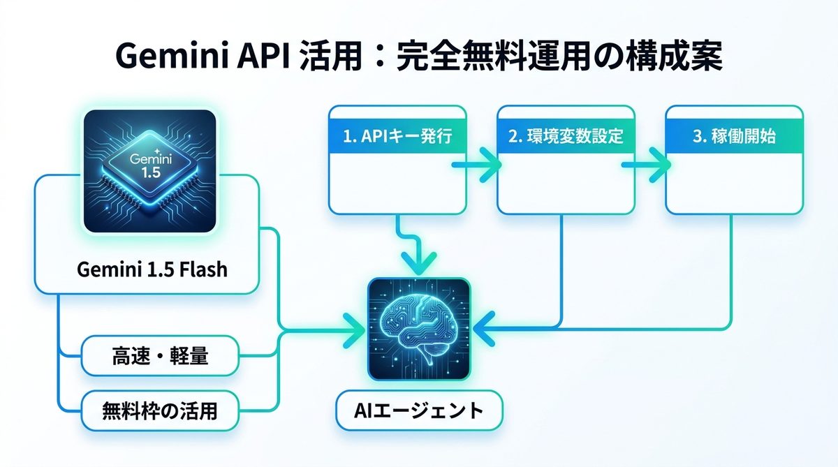 図解:【重要】Gemini APIを活用した「完全無料」運用の構成案