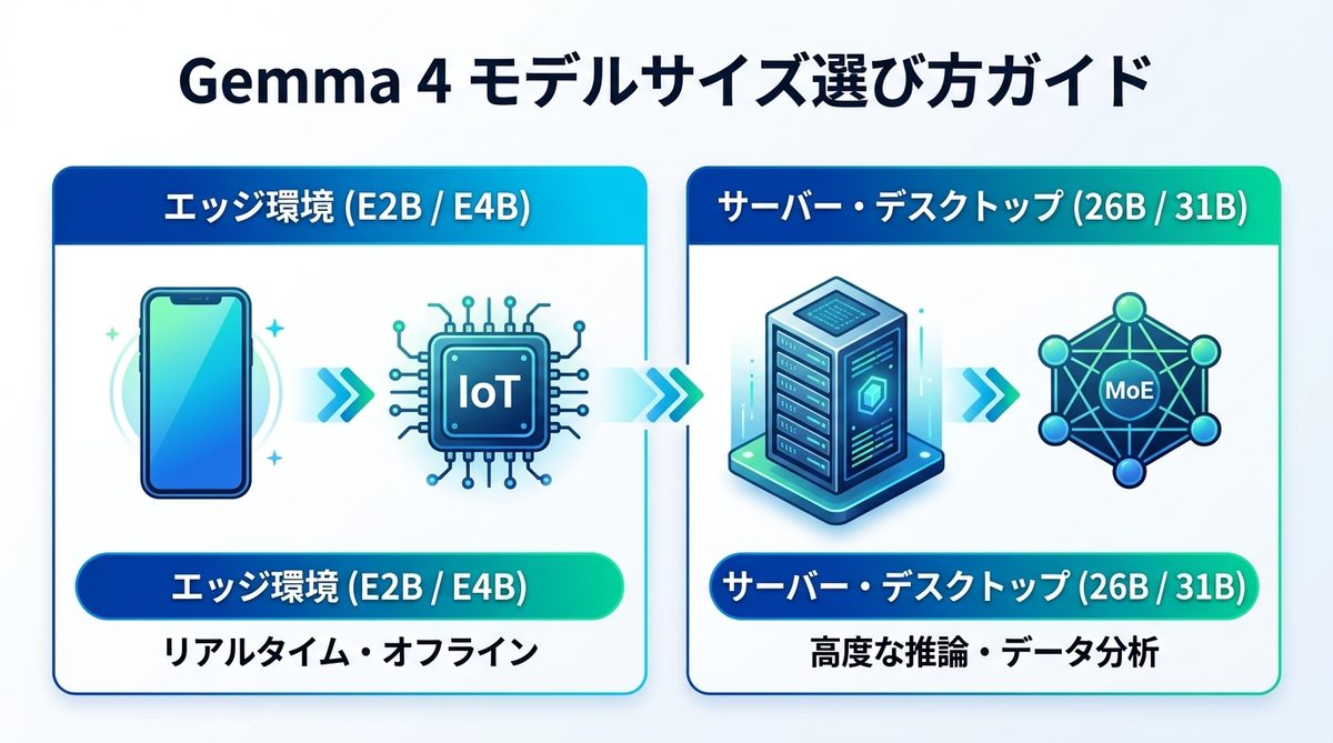 図解:目的別・Gemma 4の4つのモデルサイズ選び方ガイド