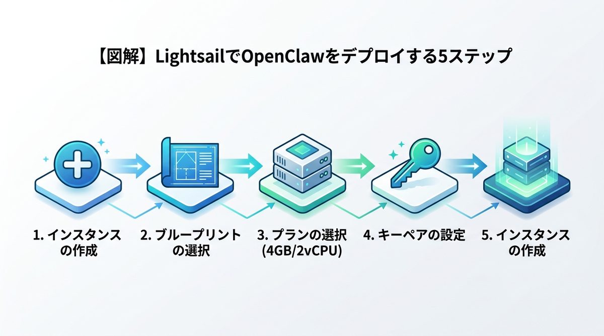 図解：【図解】LightsailでOpenClawをデプロイする5ステップ