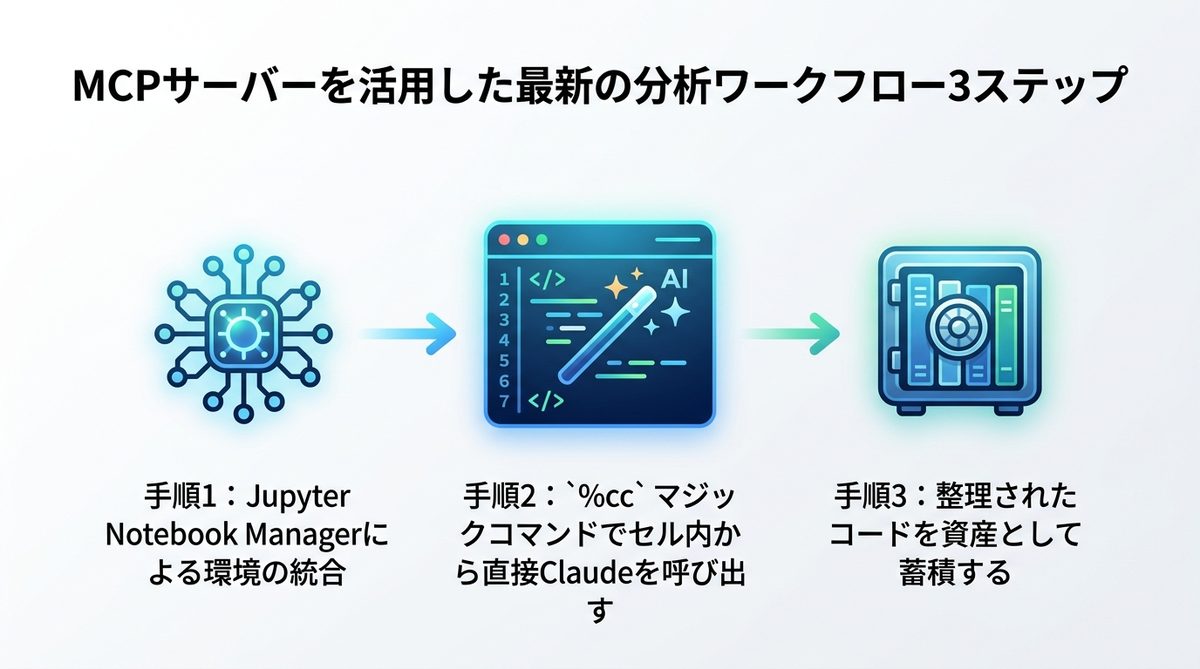 図解:【実践】MCPサーバーを活用した最新の分析ワークフロー3ステップ