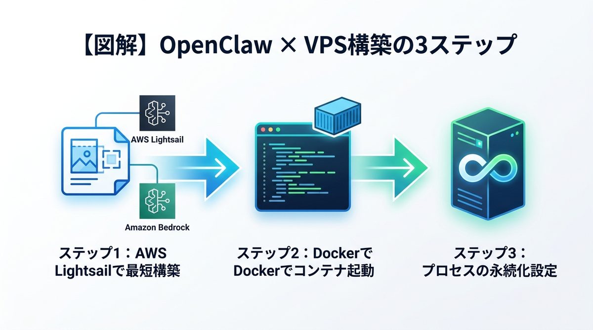 図解:【図解】OpenClaw × VPS構築の3ステップ