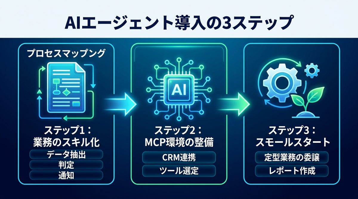 図解：【実務編】AIエージェントを自社に導入する3つのステップ