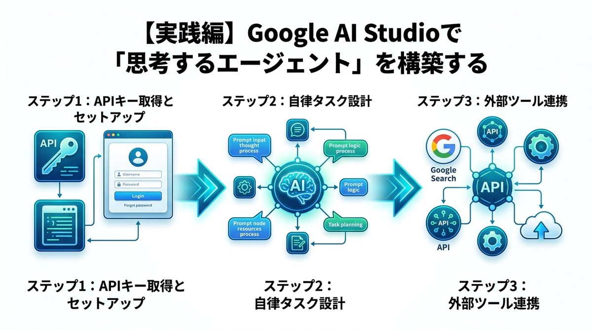 図解：【実践編】Google AI Studioで「思考するエージェント」を構築する
