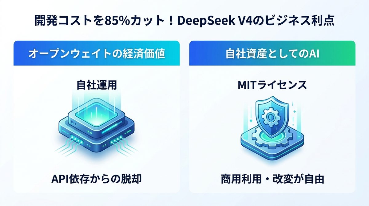 図解：開発コストを85%カット！DeepSeek V4がもたらすビジネス的利点