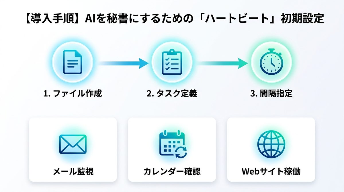 図解：【導入手順】AIを秘書にするための「ハートビート」初期設定