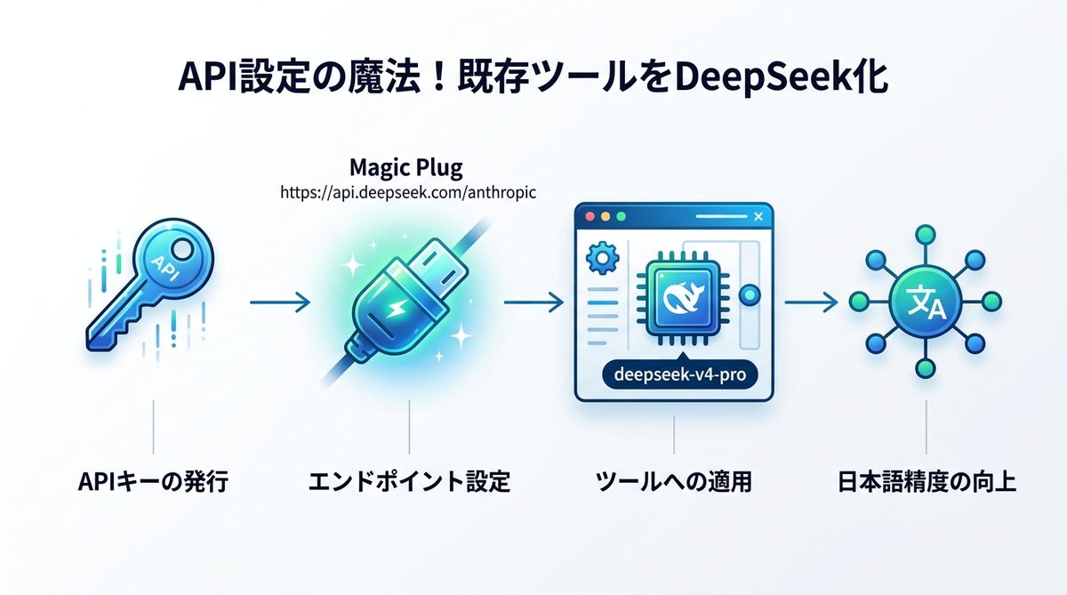 図解：【中級者編】API設定の魔法！Claude互換で既存ツールをDeepSeek化する手順