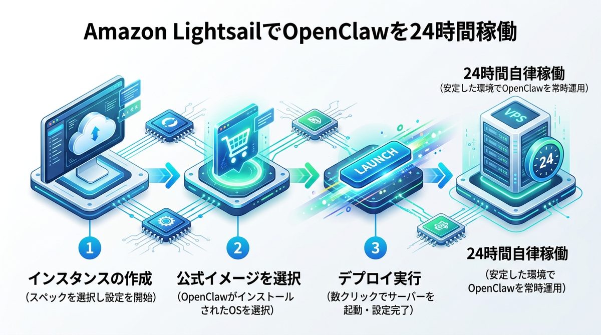 図解：【導入手順】Amazon LightsailでOpenClawを24時間稼働させる
