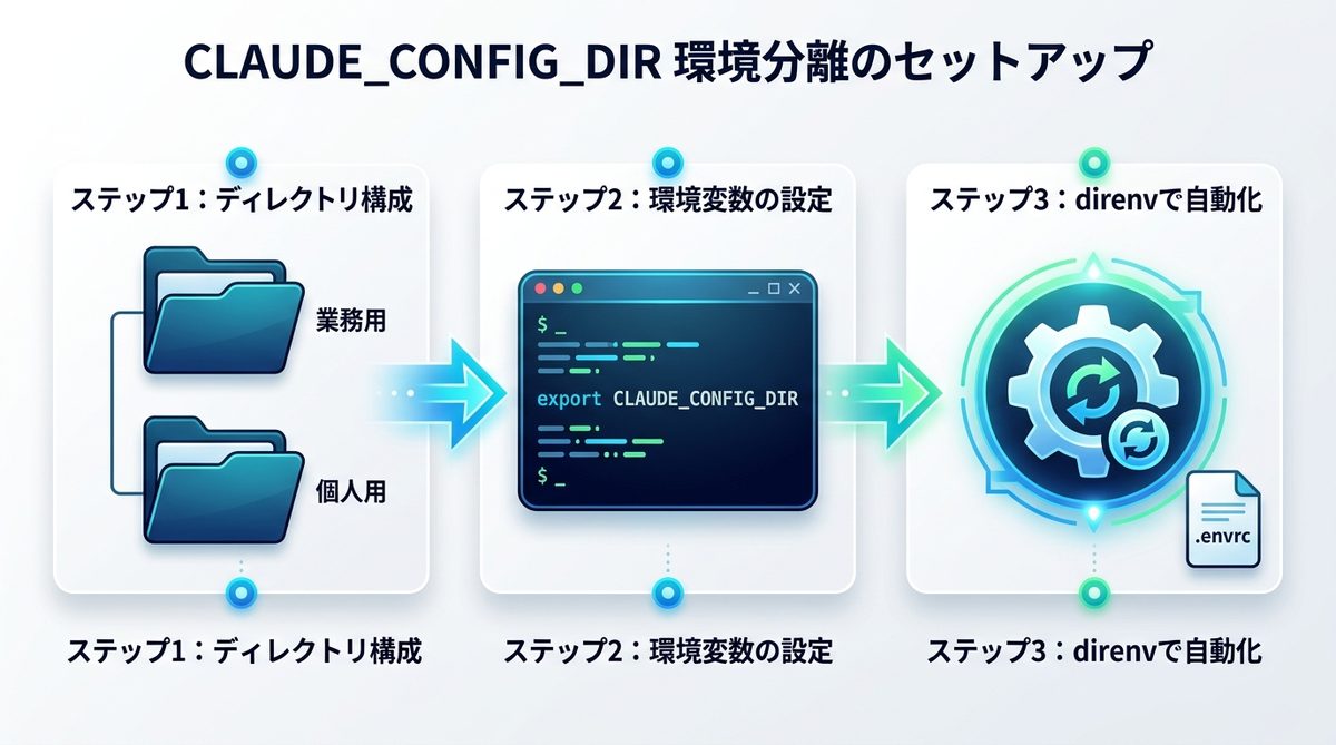 図解：【実践編】CLAUDE_CONFIG_DIRを使った環境分離のセットアップ