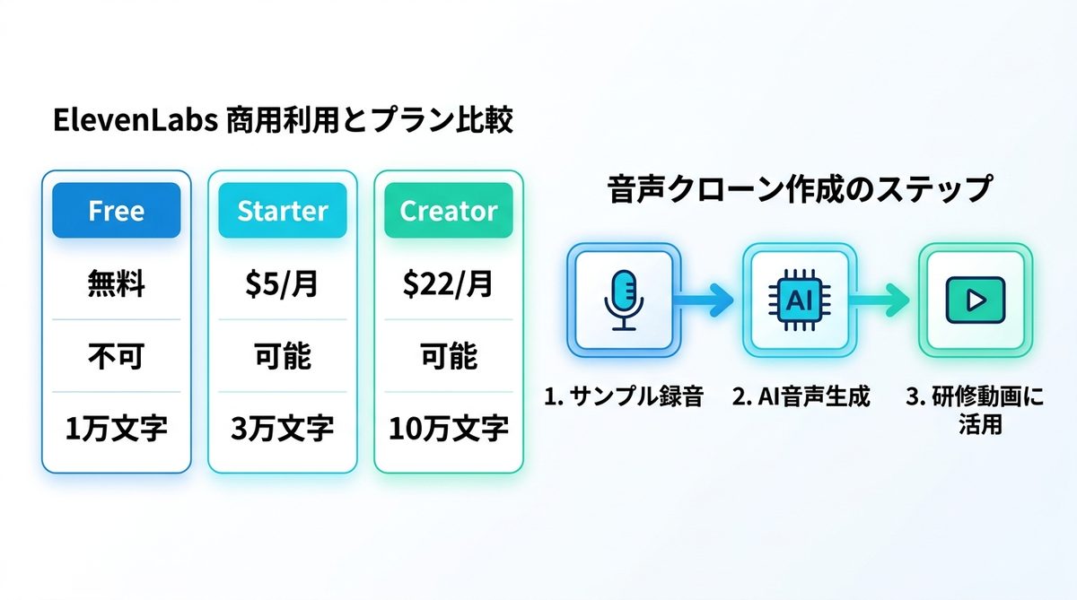 図解：【実務解説】ElevenLabsを商用利用する際のポイントと料金プラン