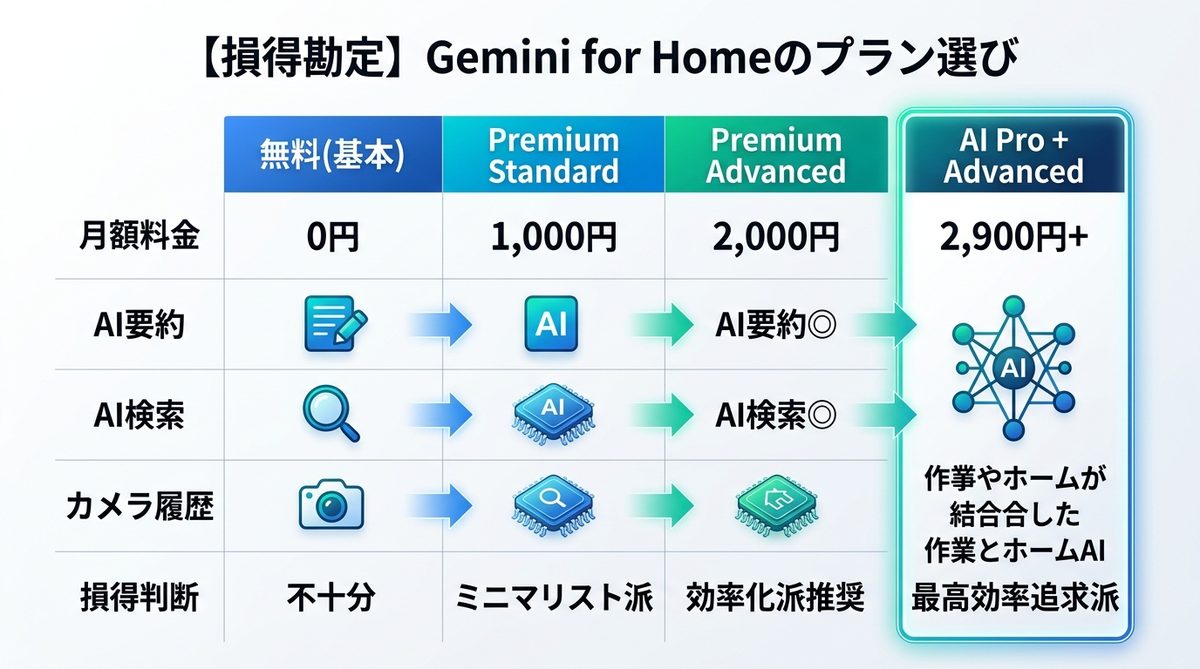 図解:【損得勘定】Gemini for Homeのプラン選びと最適化戦略