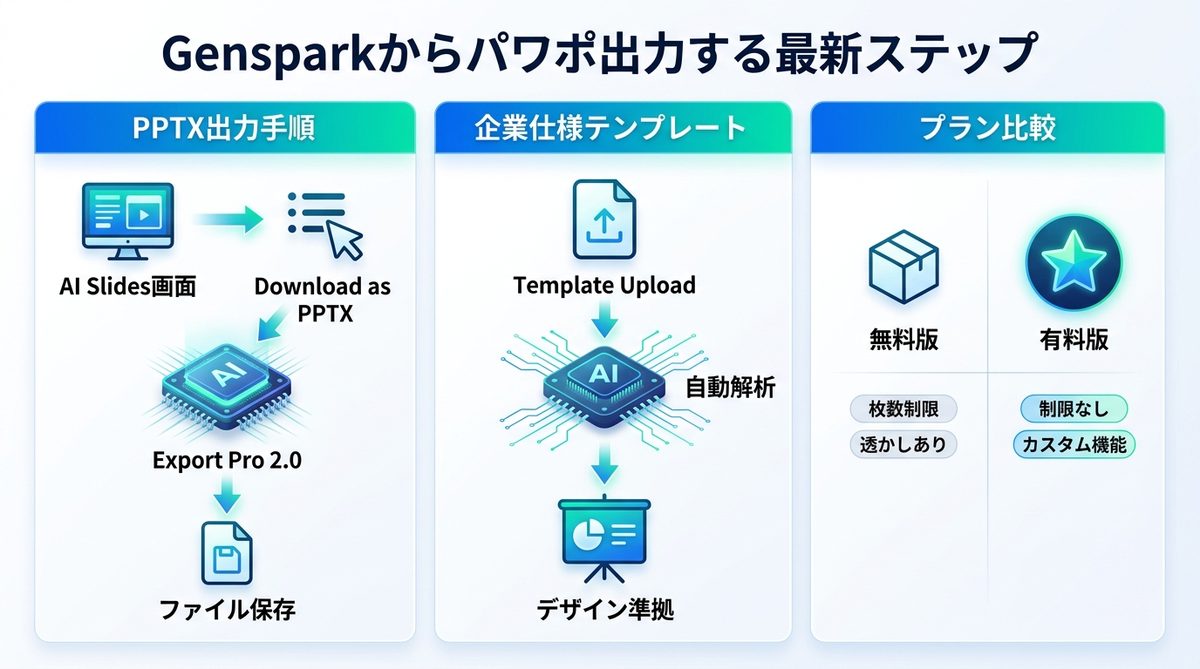 図解：【実務直結】Gensparkからパワポ出力する最新ステップ