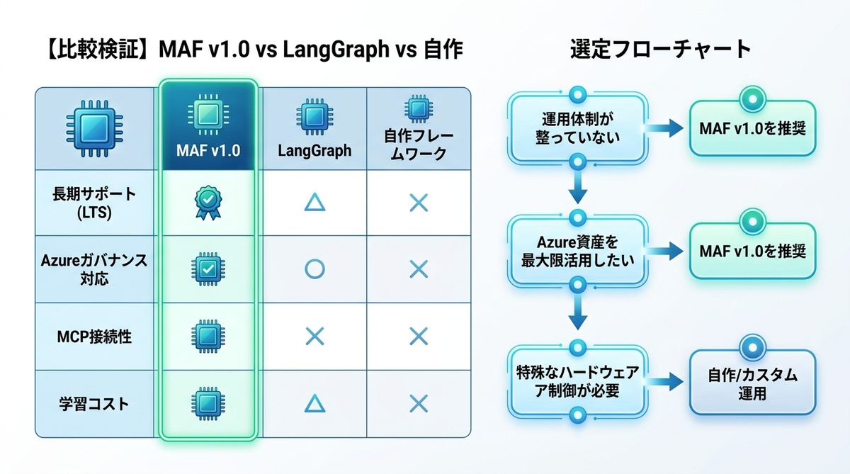 図解：【比較検証】MAF v1.0 vs LangGraph vs 自作｜なぜ今MAFを選ぶべきか