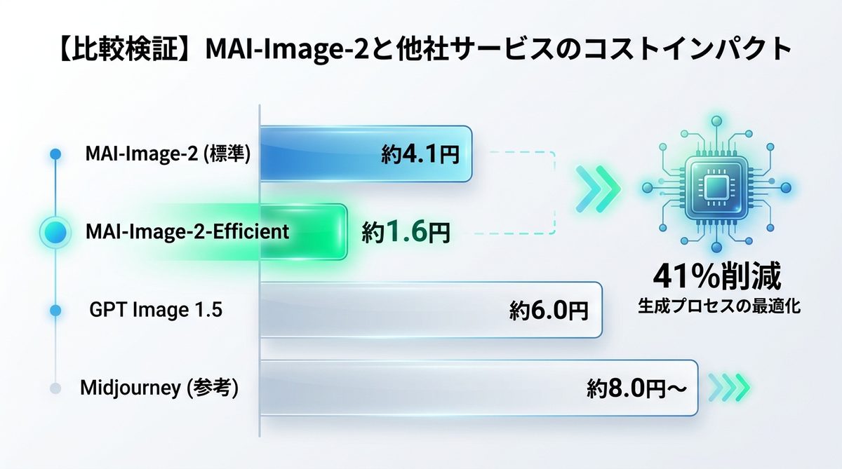 図解：【比較検証】MAI-Image-2と他社サービスのコストインパクト