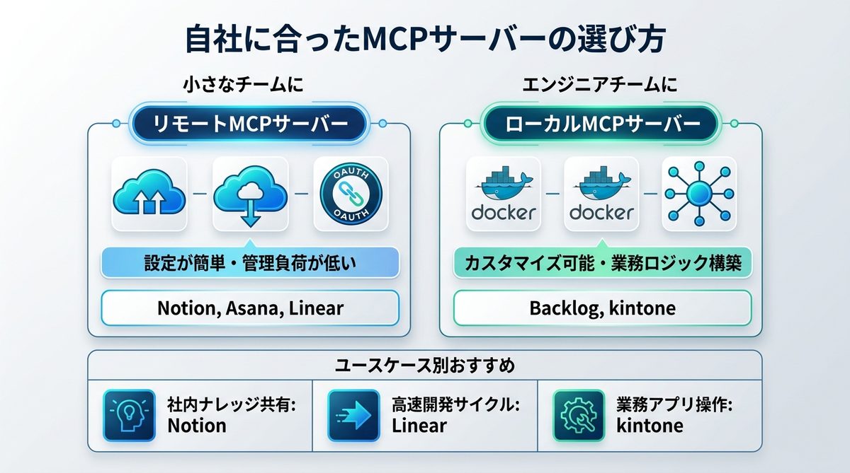 図解：自社に合ったMCPサーバーの選び方