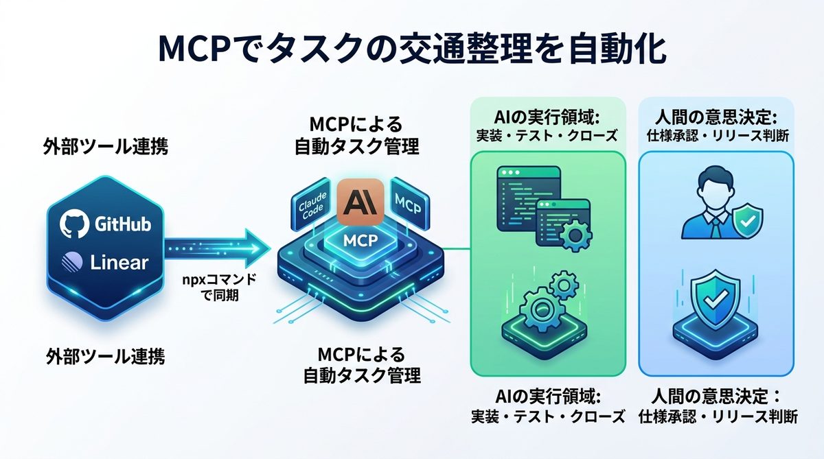 図解:【実務直結】MCPで外部ツールと連携し、タスクの「交通整理」を自動化する