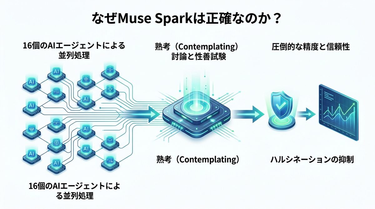 図解:【図解】なぜMuse Sparkは正確なのか?「Contemplating(熟考)モード」の仕組み