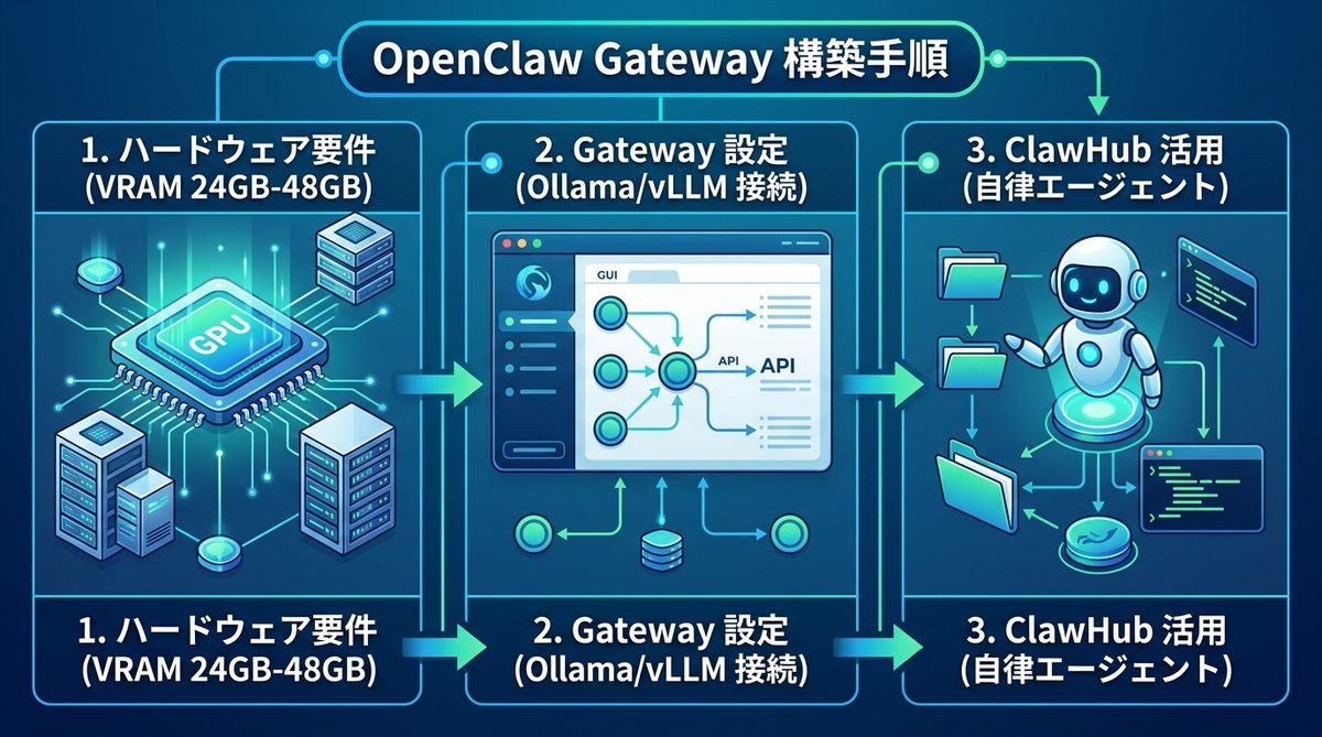 図解：【導入手順】OpenClaw Gatewayで構築するローカルAI環境の5ステップ