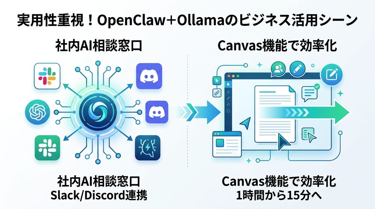 図解：実用性重視！OpenClaw＋Ollamaのビジネス活用シーン