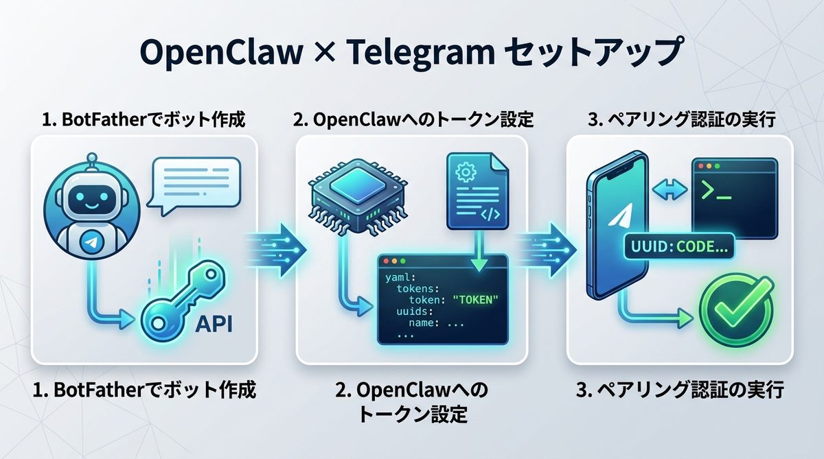 図解：【導入手順】OpenClaw×Telegramを5分でセットアップする方法