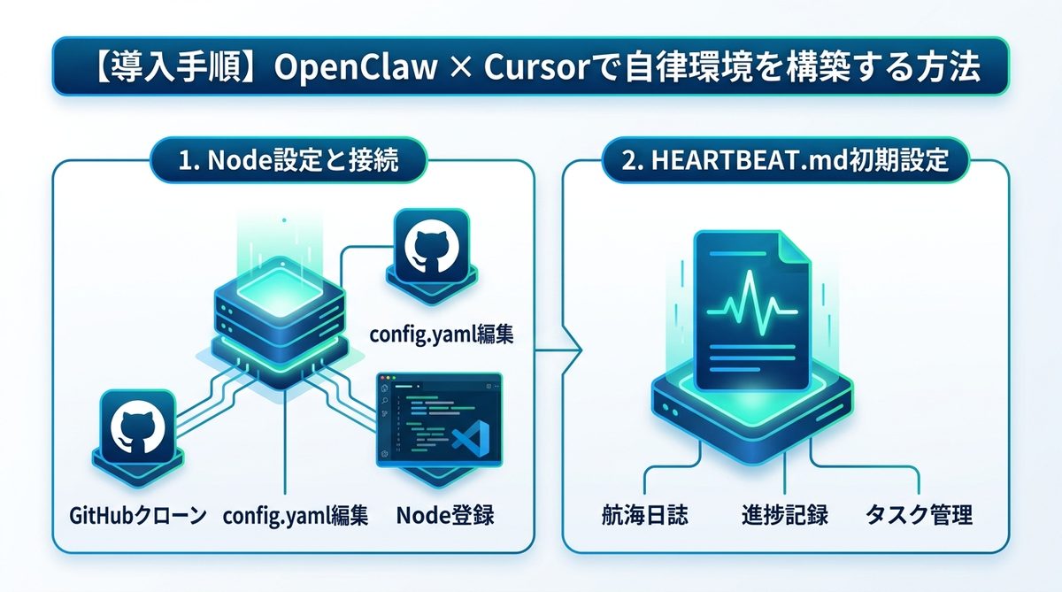 図解：【導入手順】OpenClaw × Cursorで自律環境を構築する方法