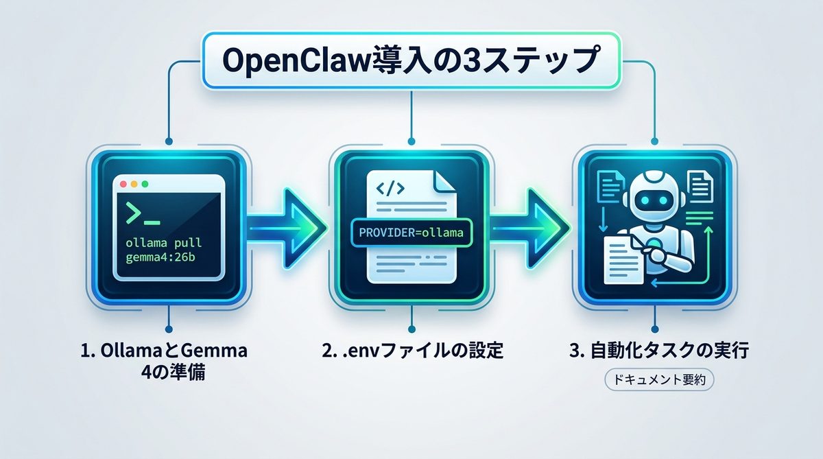 図解：【導入手順】OpenClawをインストールしてGemma 4と接続する3ステップ