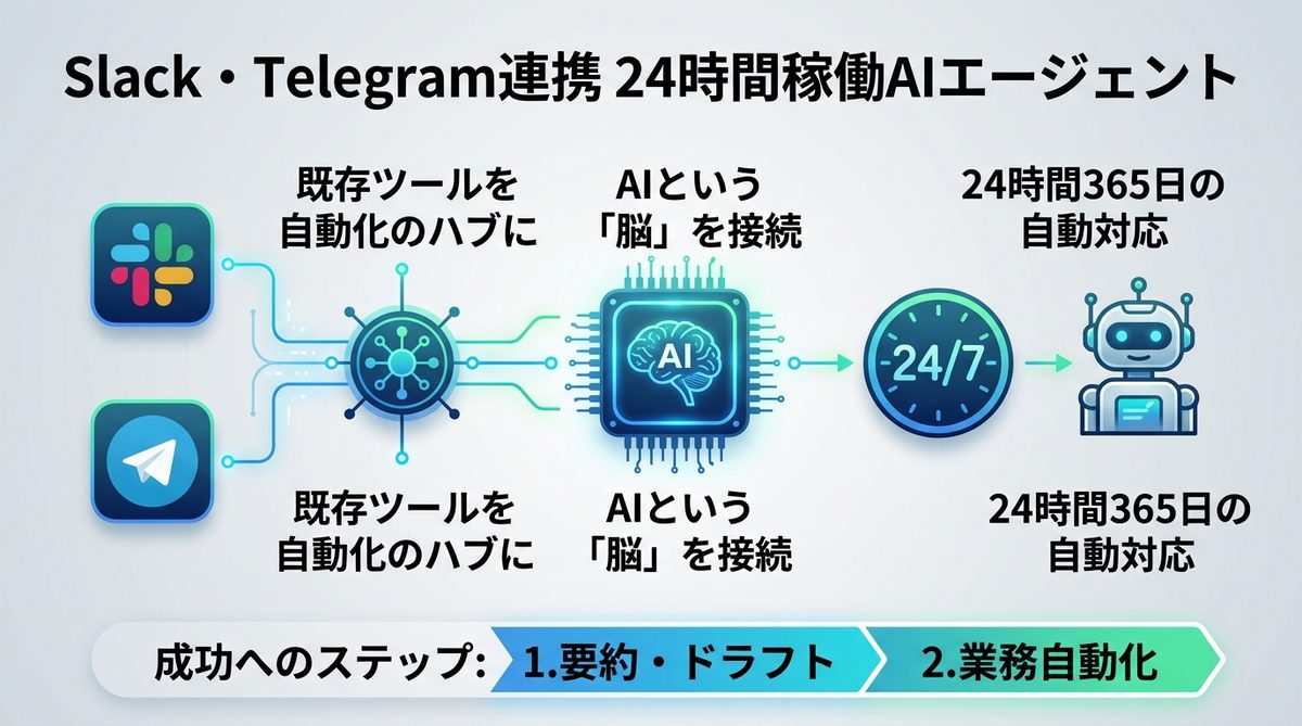 図解：【導入事例】Slack・Telegramと連携する24時間稼働エージェントの実践