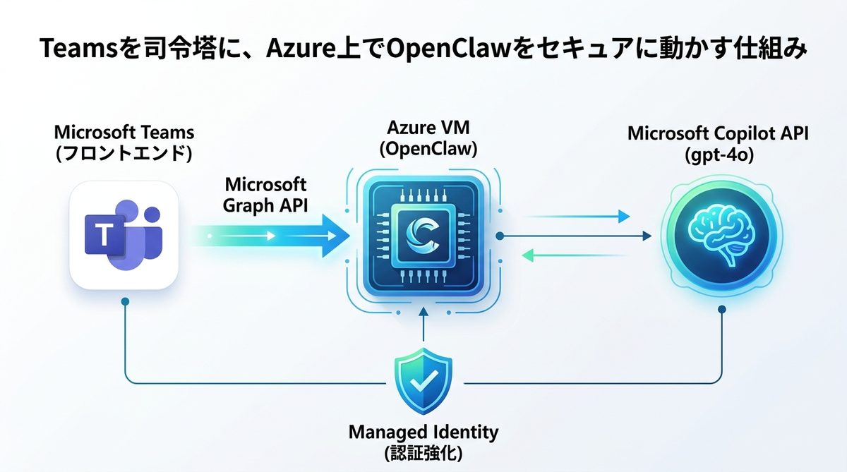 図解：【構成図解】Teamsを司令塔に、Azure上でOpenClawをセキュアに動かす仕組み