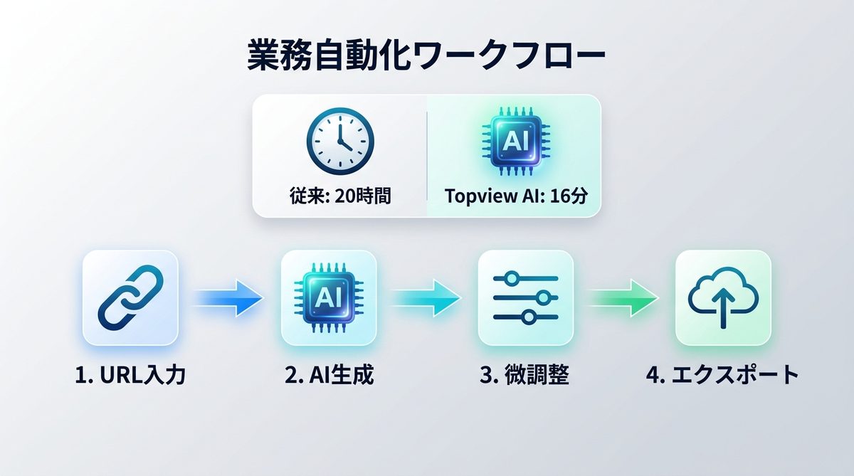 図解:外注ゼロへ!Topview AIを活用した業務自動化ワークフロー