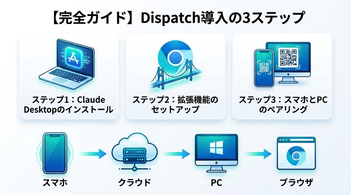 図解：【完全ガイド】Dispatch導入の3ステップ｜非エンジニアでも5分で完結