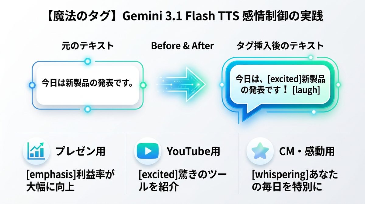 図解：【魔法のタグ】Gemini 3.1 Flash TTSで演技力を引き出す「感情制御」の実践