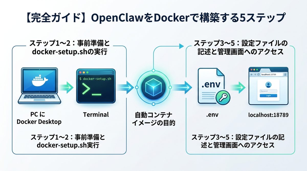 図解：【完全ガイド】OpenClawをDockerで構築する5ステップ