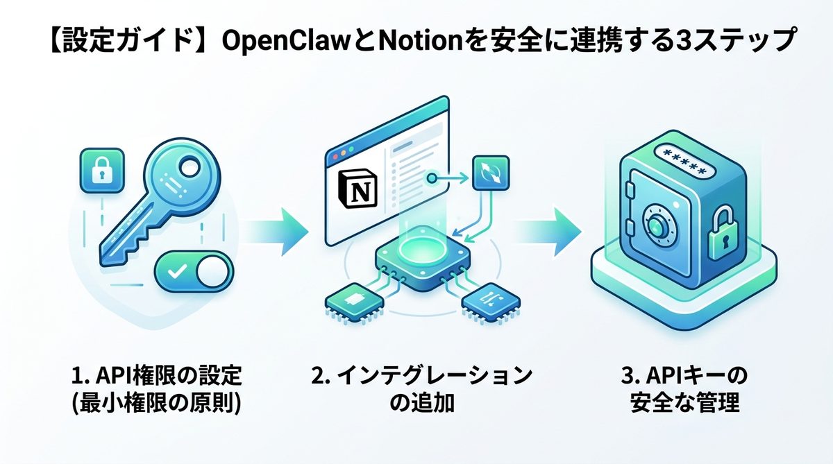 図解：【設定ガイド】OpenClawとNotionを安全に連携する3ステップ