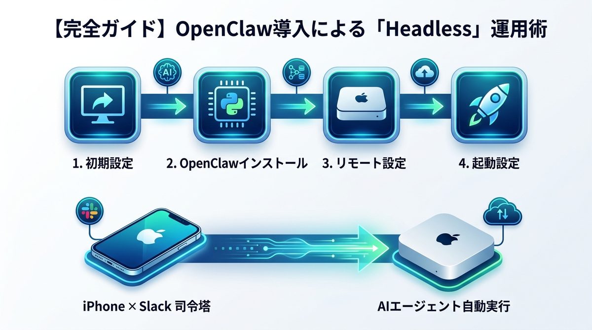 図解：【完全ガイド】OpenClaw導入による「Headless」運用術