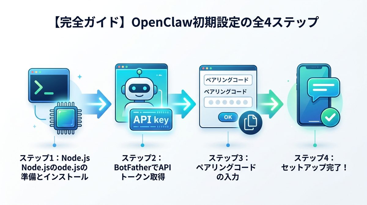 図解：【完全ガイド】OpenClaw初期設定の全4ステップ