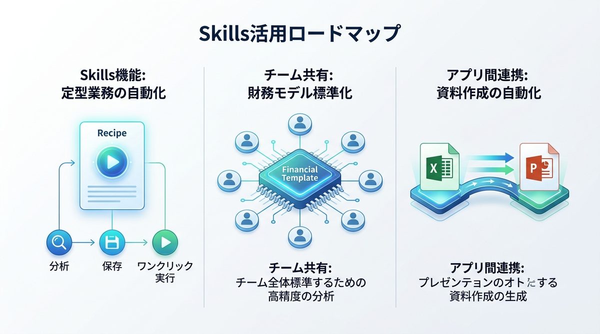 図解：【最新機能】「Skills」で定型業務を1クリック自動化するロードマップ