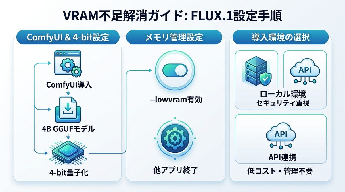 図解：【解決ガイド】VRAM不足を解消し、FLUX.1を確実に動かすための設定手順